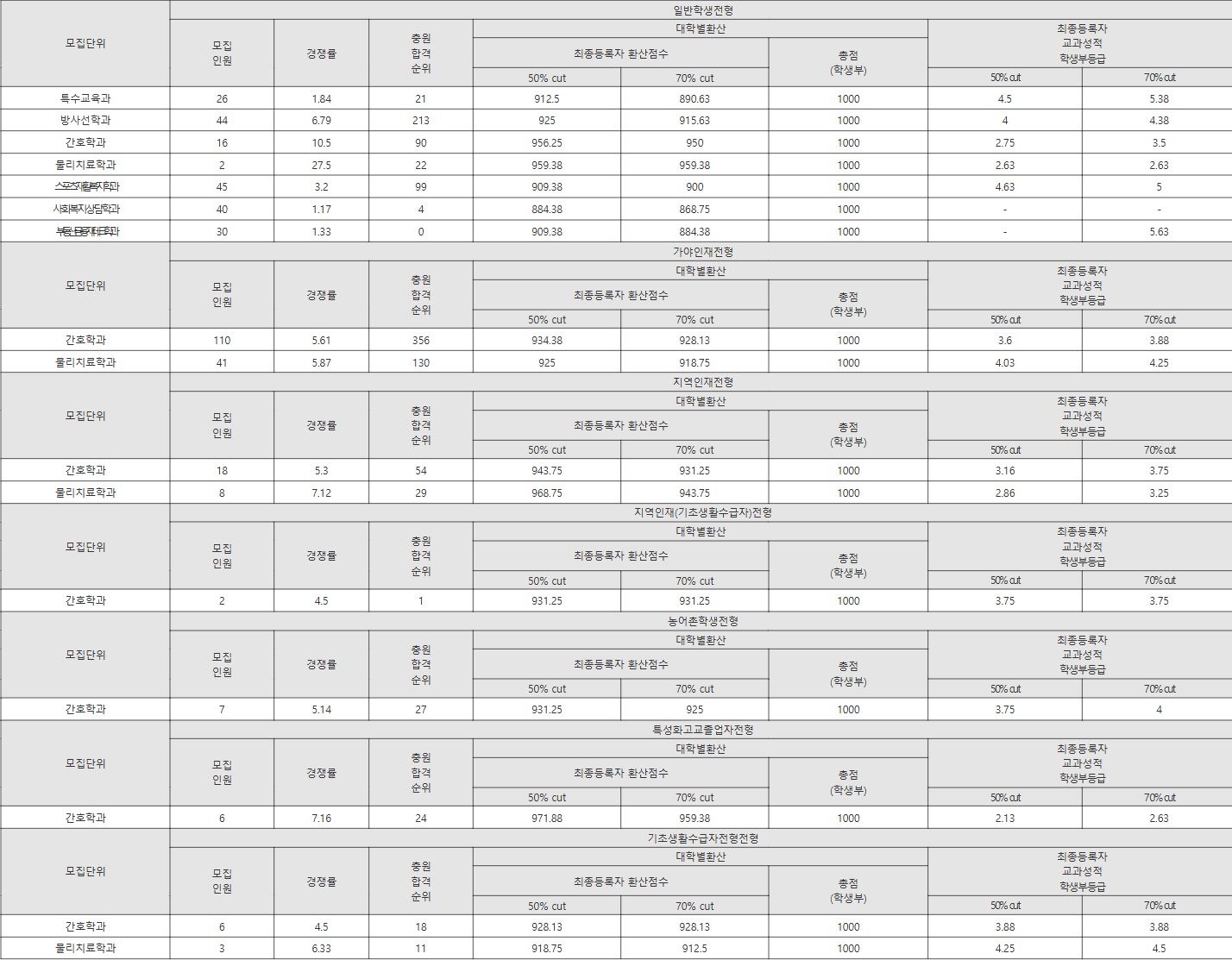 가야대학교 모집단위 일반학생전형 수시등급