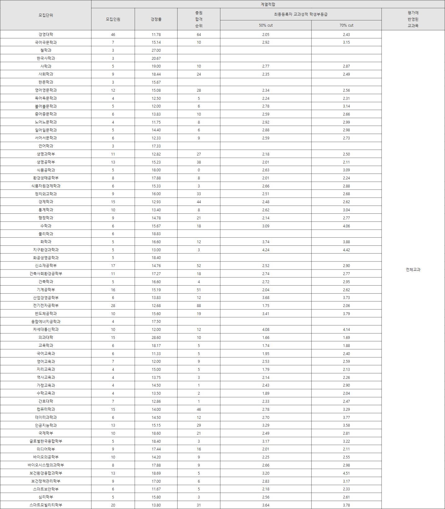 고려대학교 계열적합 수시등급