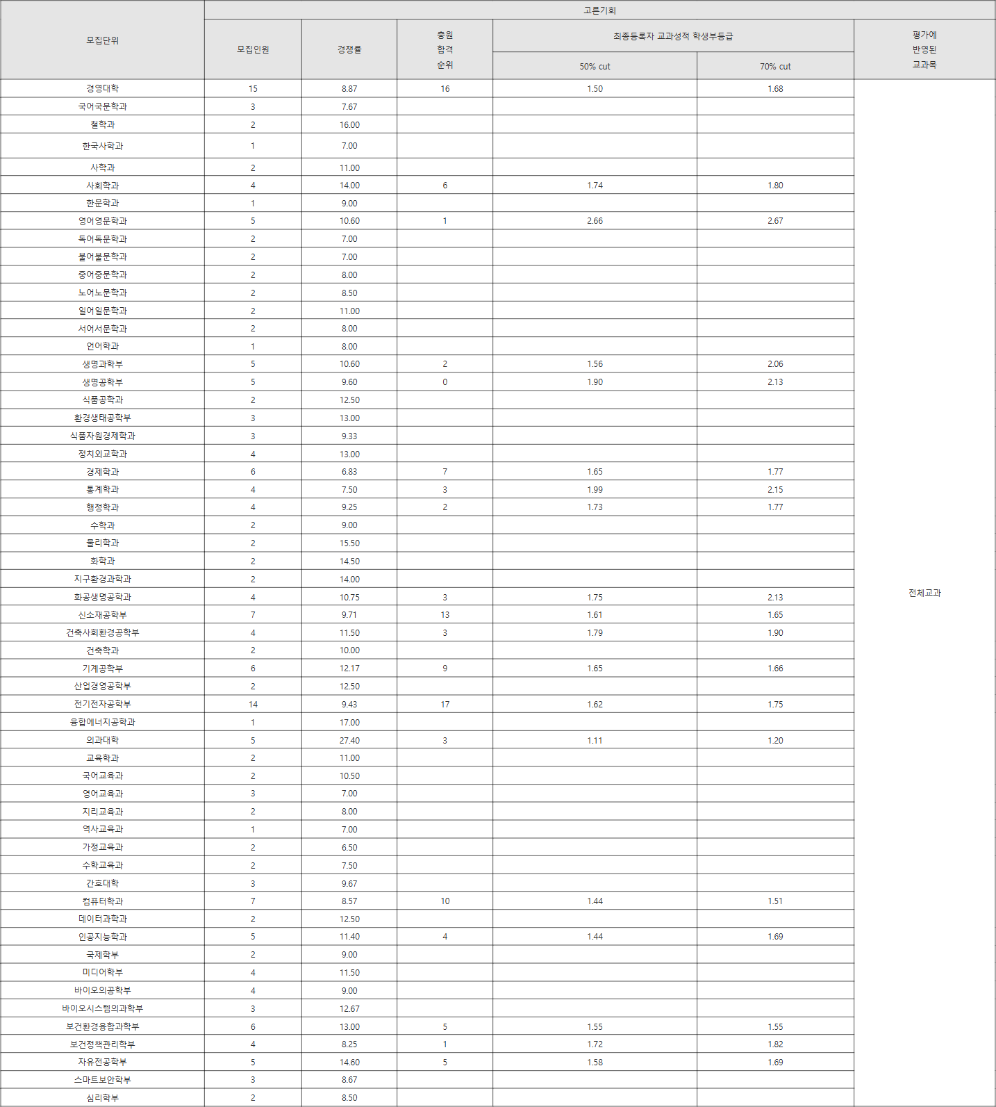 고려대학교 고른기회 수시등급