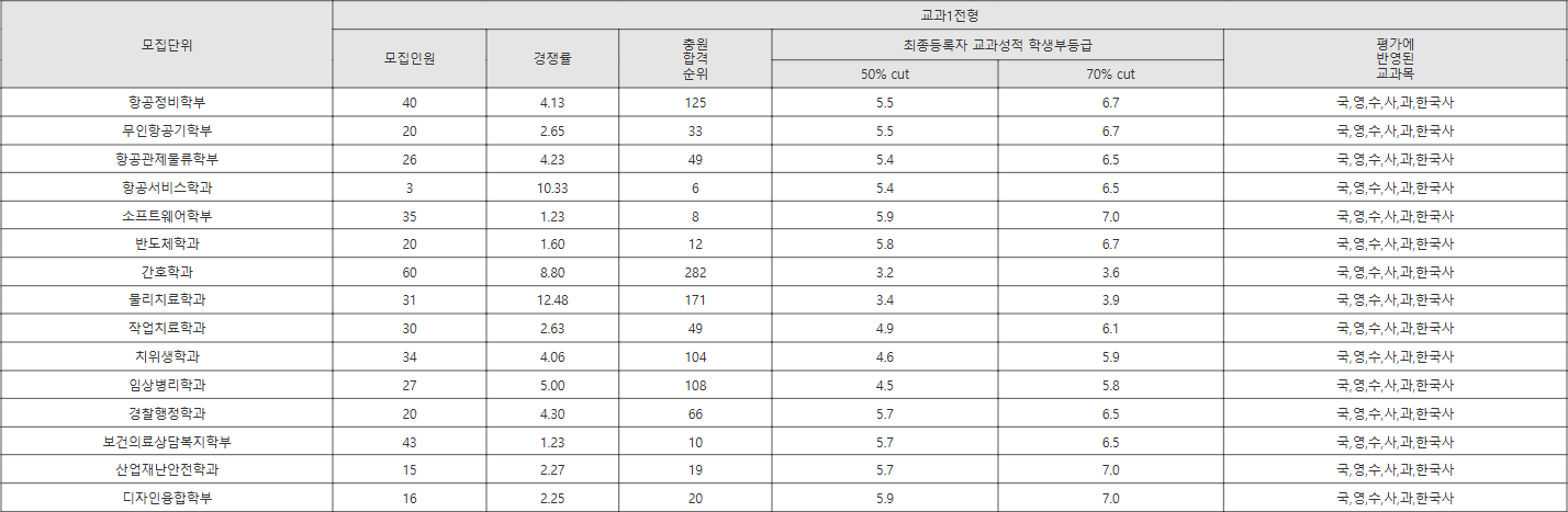 경운대학교 교과1전형 수시등급