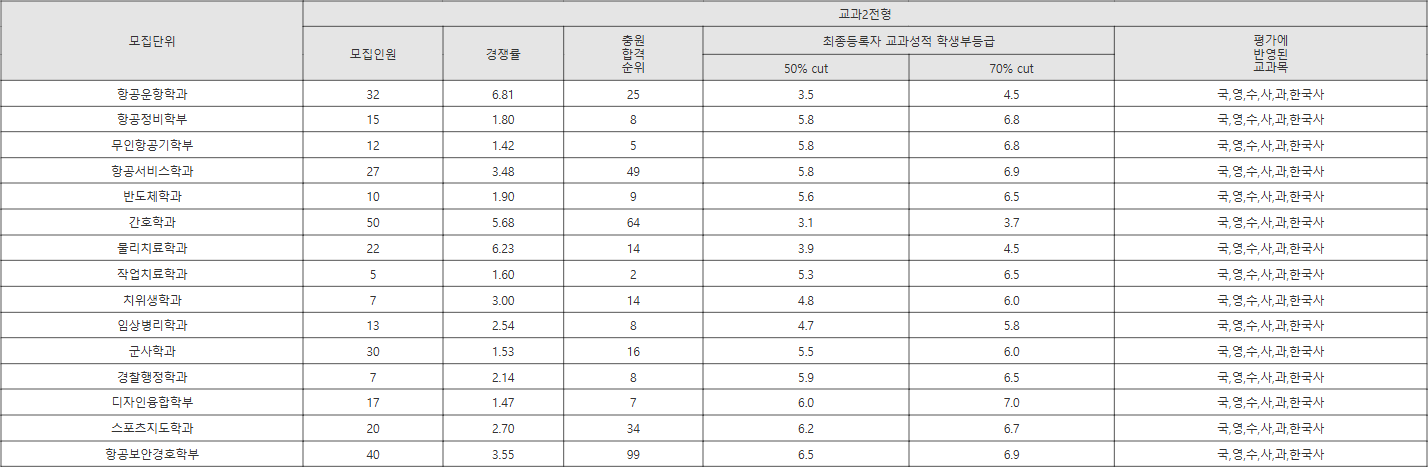 경운대학교 교과2전형 수시등급