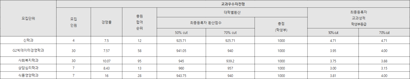 강서대학교 교과우수자전형 수시등급