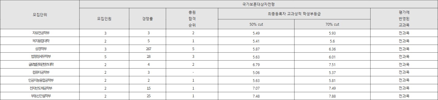 강남대학교 국가보훈대상자전형 수시등급