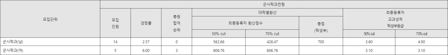경남대학교 군사학과전형 수시등급