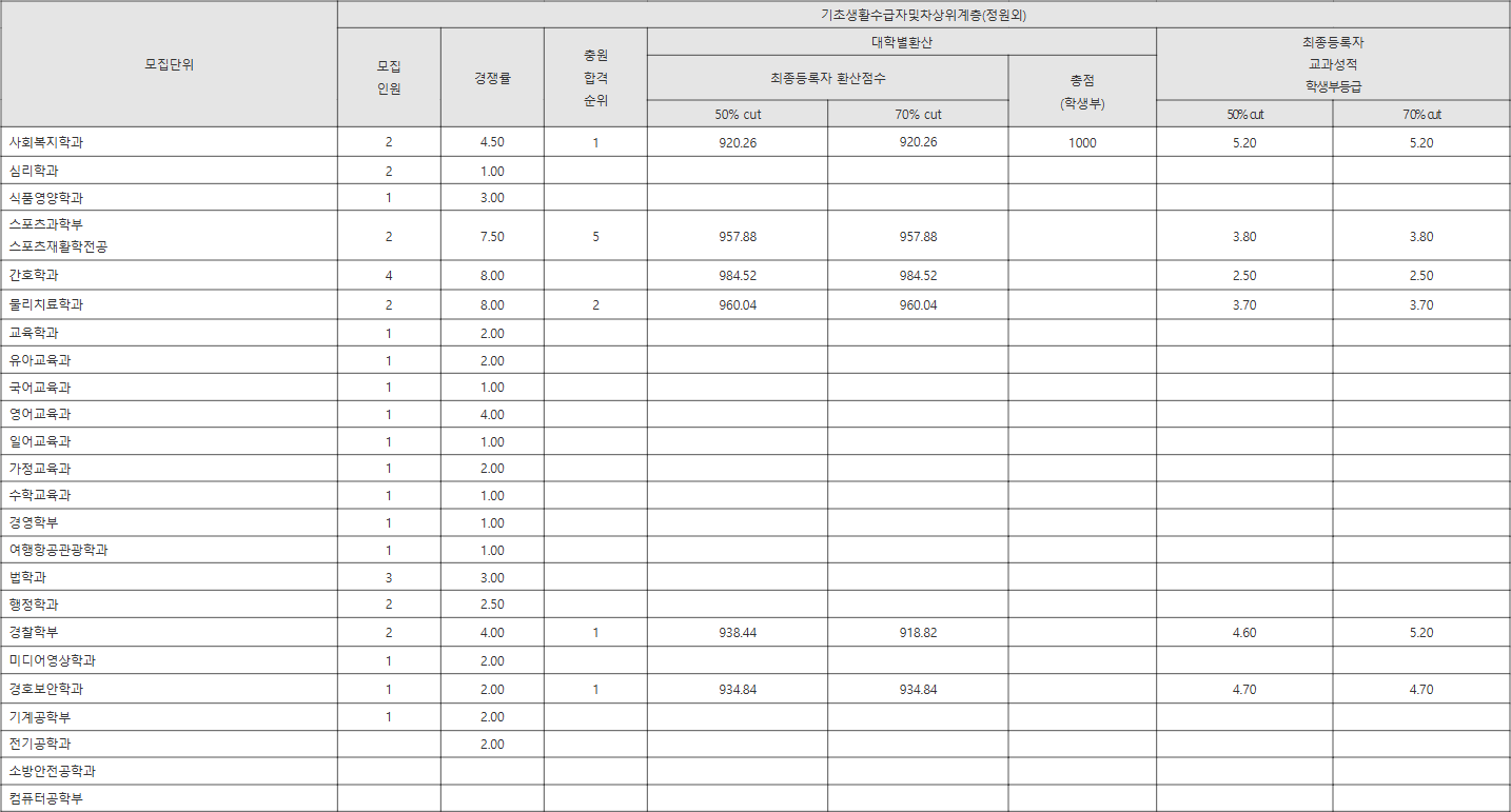경남대학교 기초생활수급자및차상위계층(정원외) 수시등급