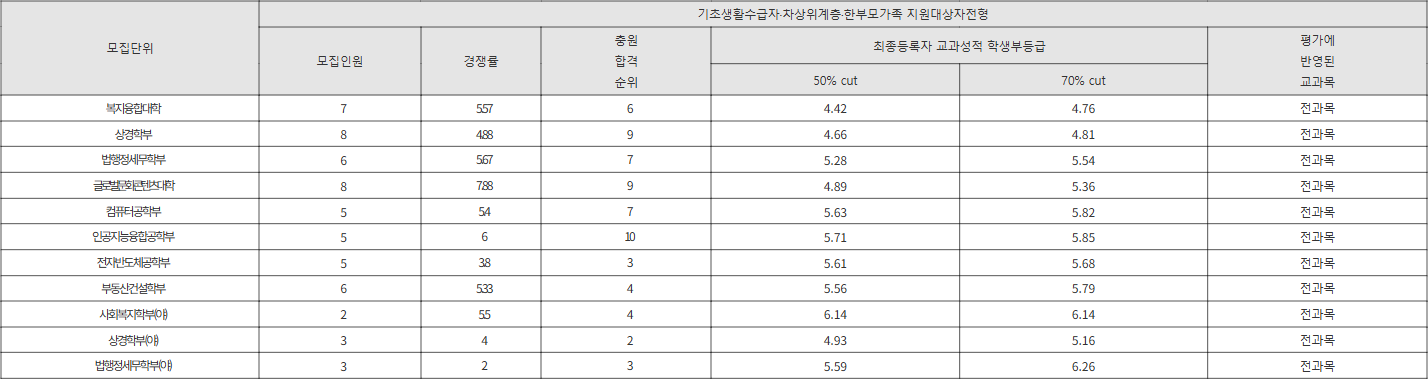 강남대학교 기초생활수급자 등 수시등급