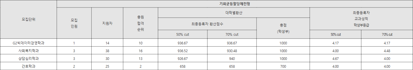 강서대학교 기회균등할당제전형 수시등급