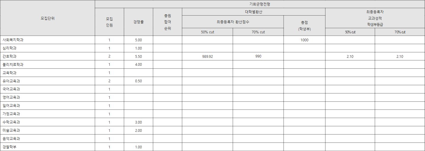 경남대학교 기회균형전형 수시등급