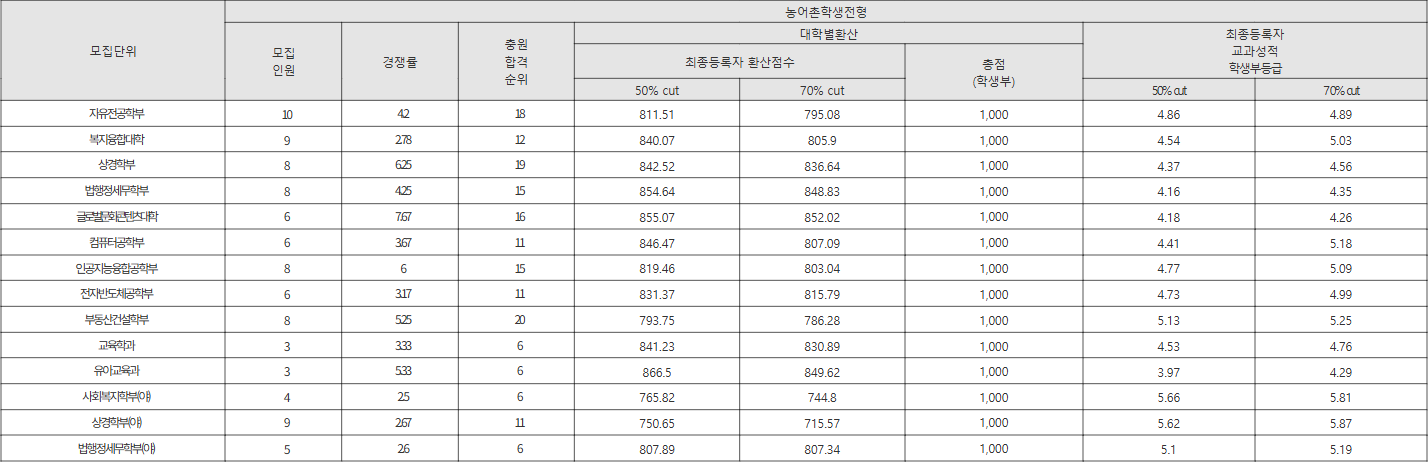강남대학교 농어촌학생전형 수시등급