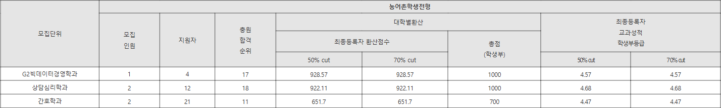 강서대학교 농어촌학생전형 수시등급