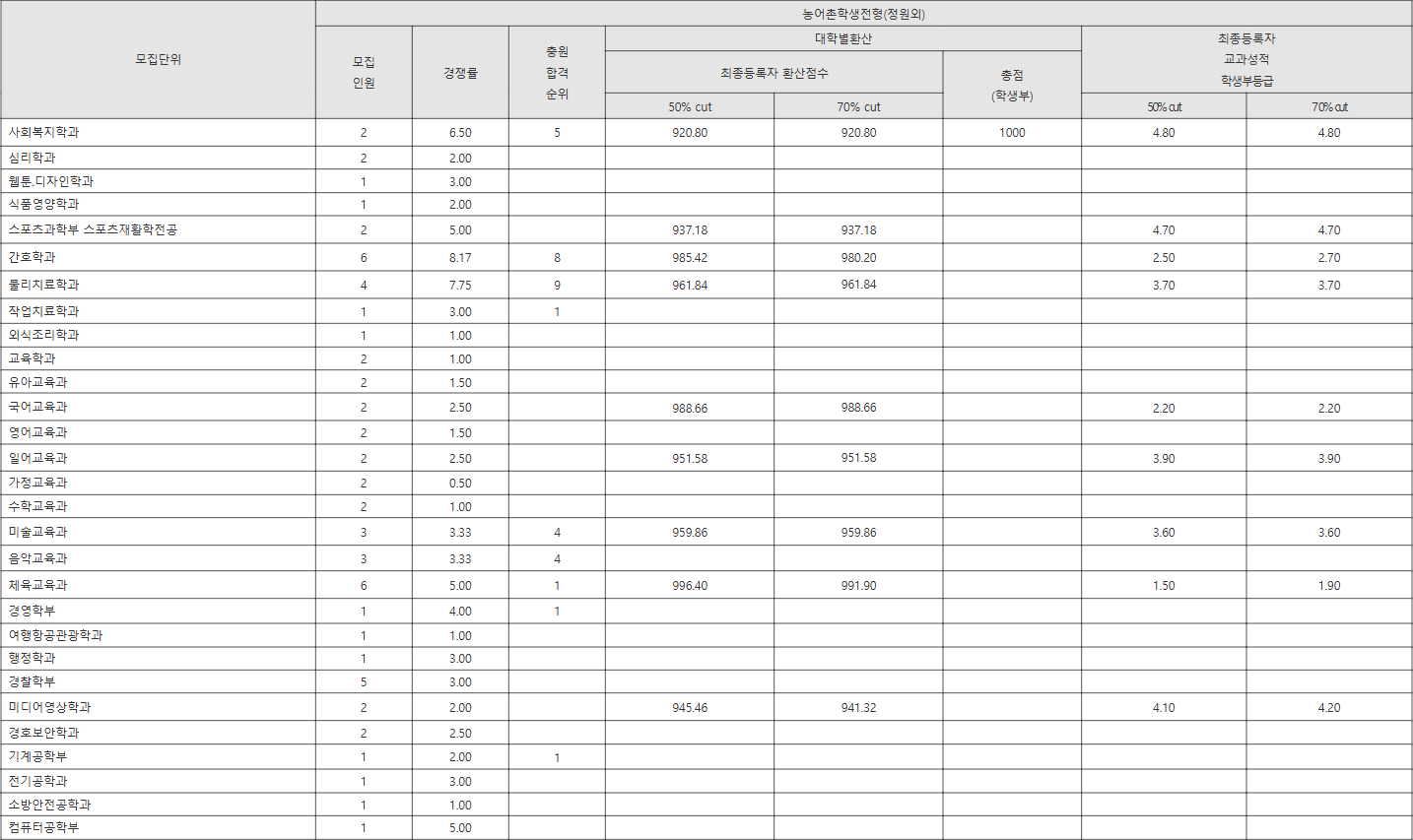 경남대학교 농어촌학생전형(정원외) 수시등급