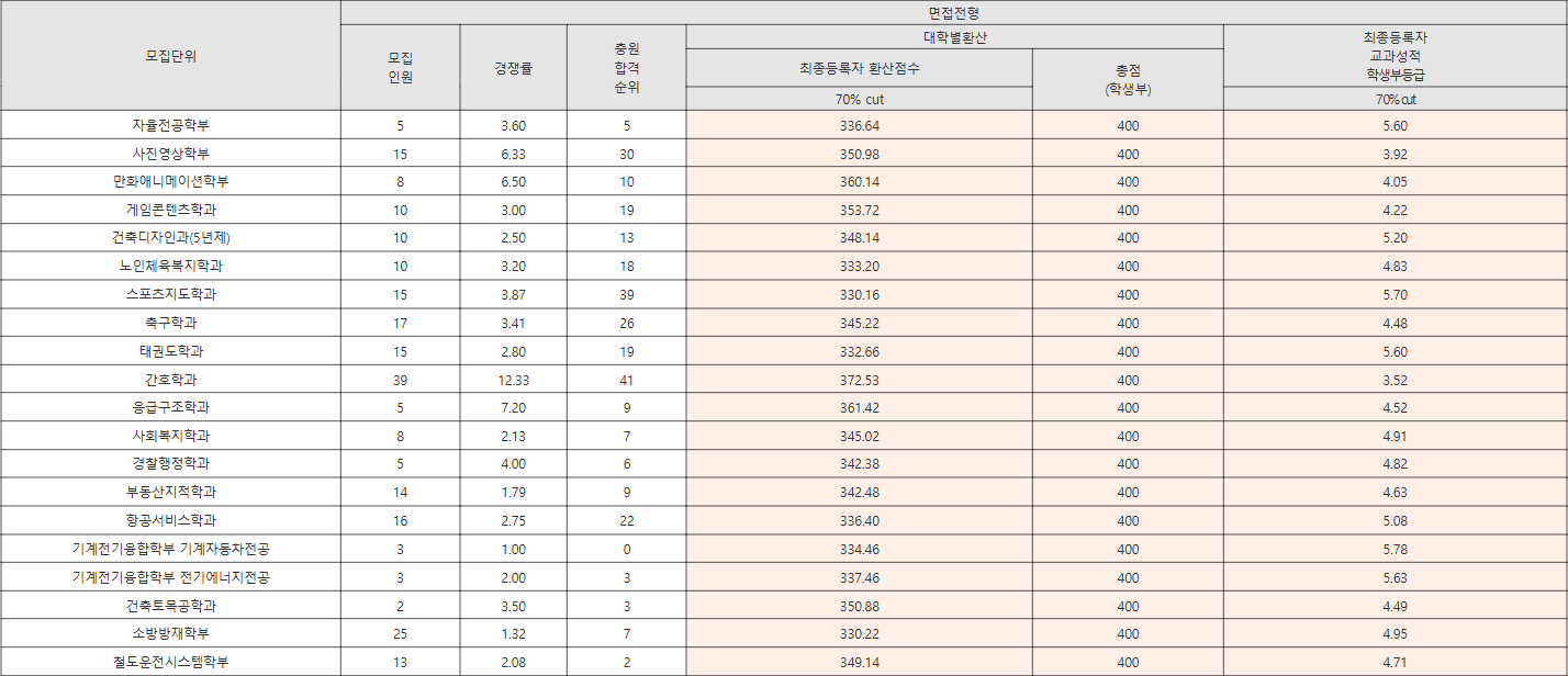 경일대학교 면접전형 수시등급