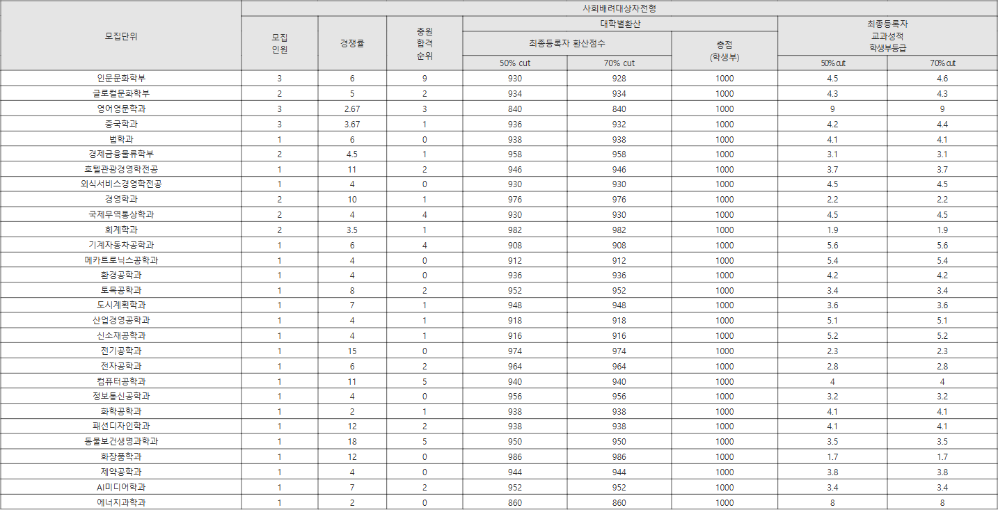 경성대학교 사회배려대상자전형 수시등급