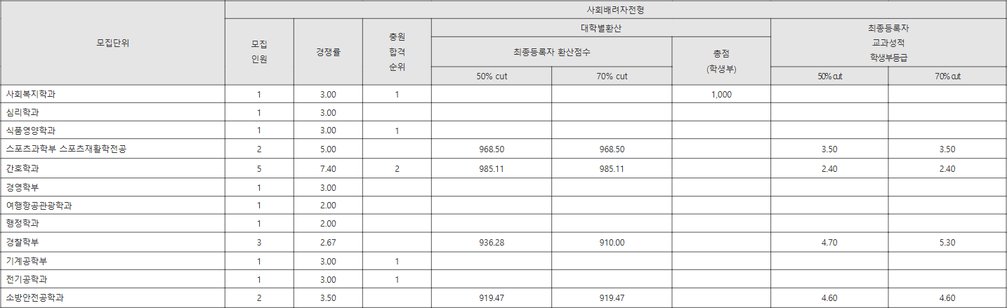 경남대학교 사회배려자전형 수시등급