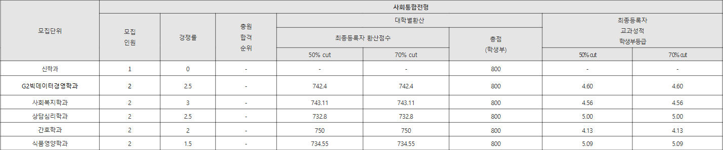강서대학교 사회통합전형 수시등급