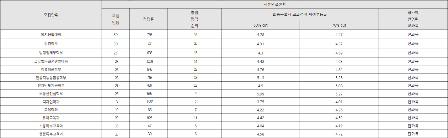 강남대학교 서류면접전형 수시등급