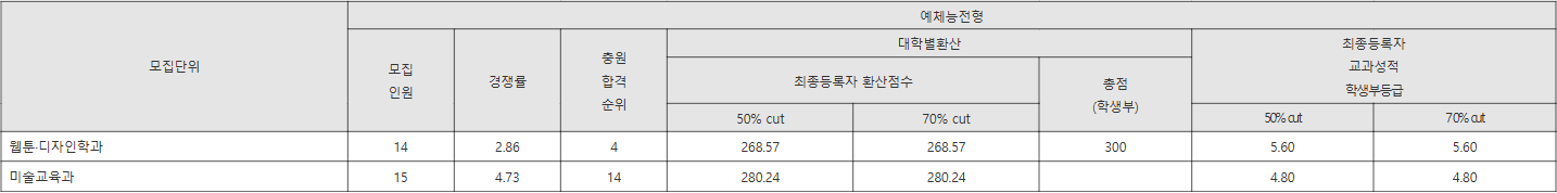 경남대학교 예체능전형 수시등급
