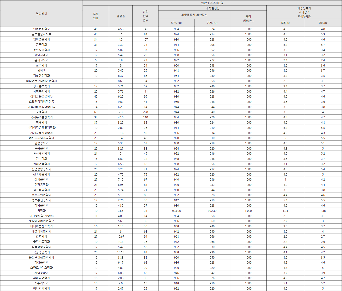 경성대학교 일반계고교과전형 수시등급