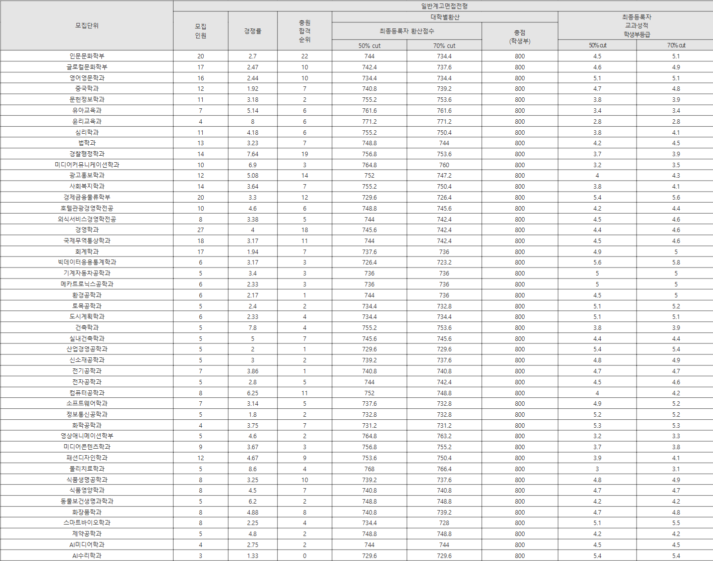 경성대학교 일반계고면접전형 수시등급
