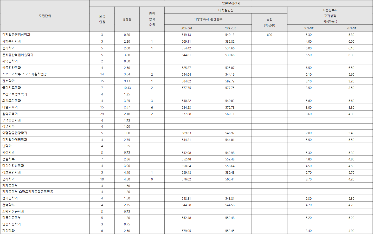 경남대학교 일반면접전형 수시등급