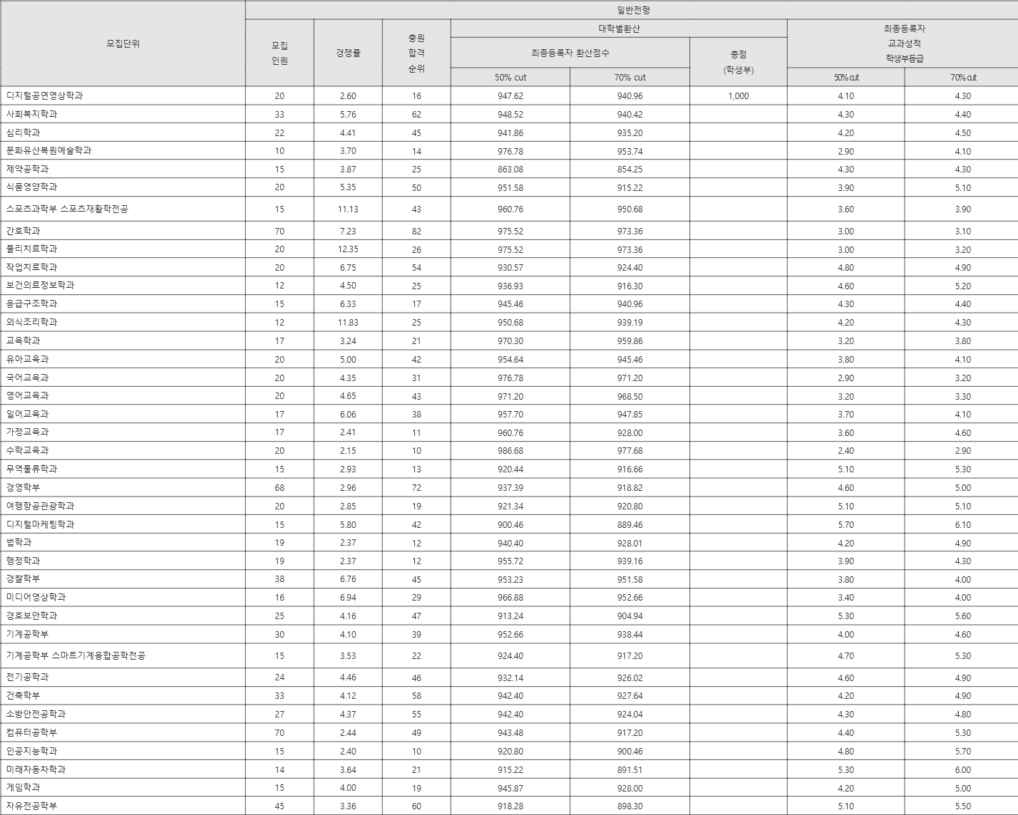 경남대학교 일반전형 수시등급