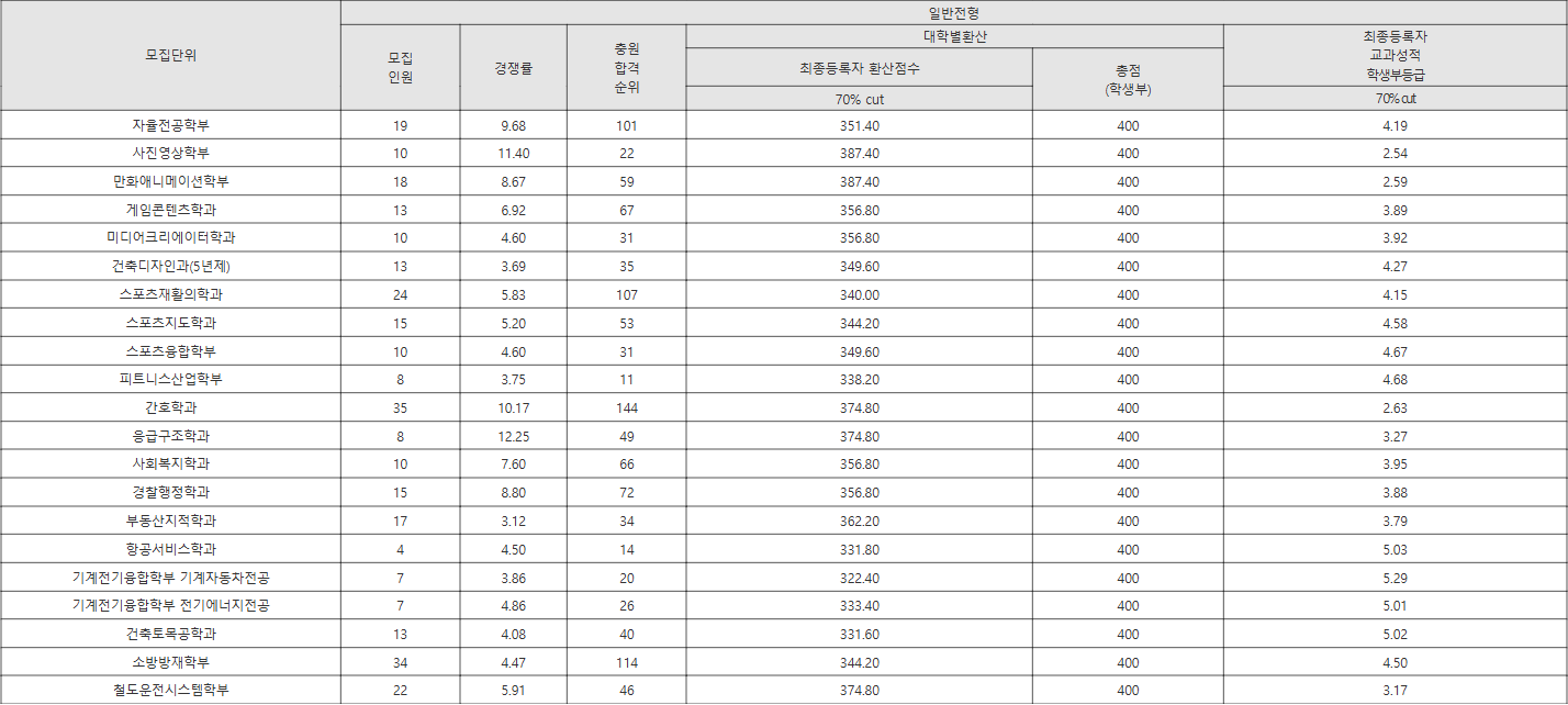 경일대학교 일반전형 수시등급