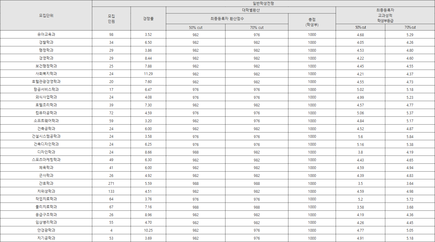 경동대학교 일반학생전형 수시등급