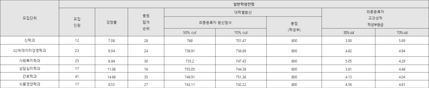 강서대학교 일반학생전형 수시등급