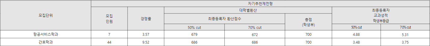 경동대학교 자기추천제전형 수시등급