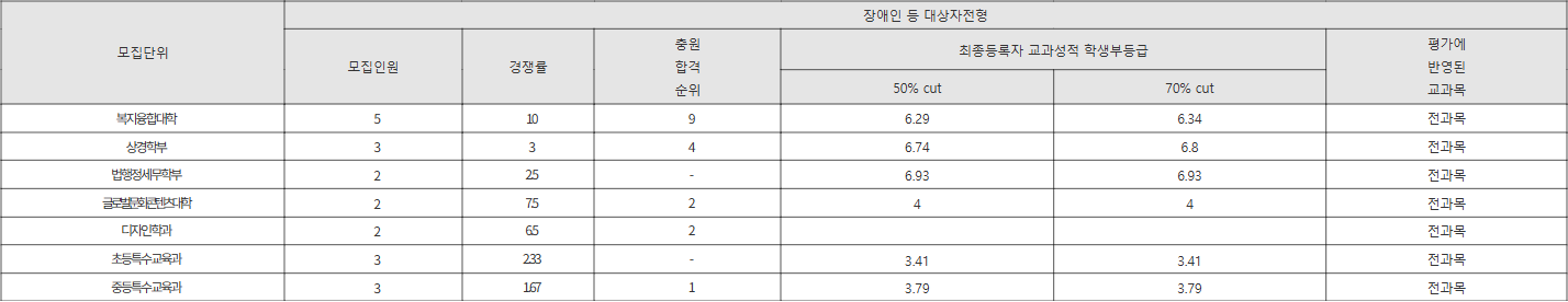 강남대학교 장애인 등 대상자전형 수시등급