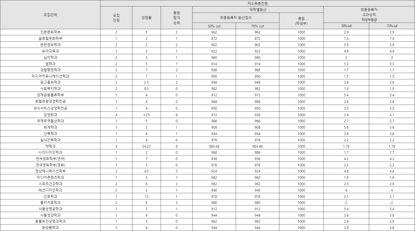 경성대학교 저소득층전형 수시등급