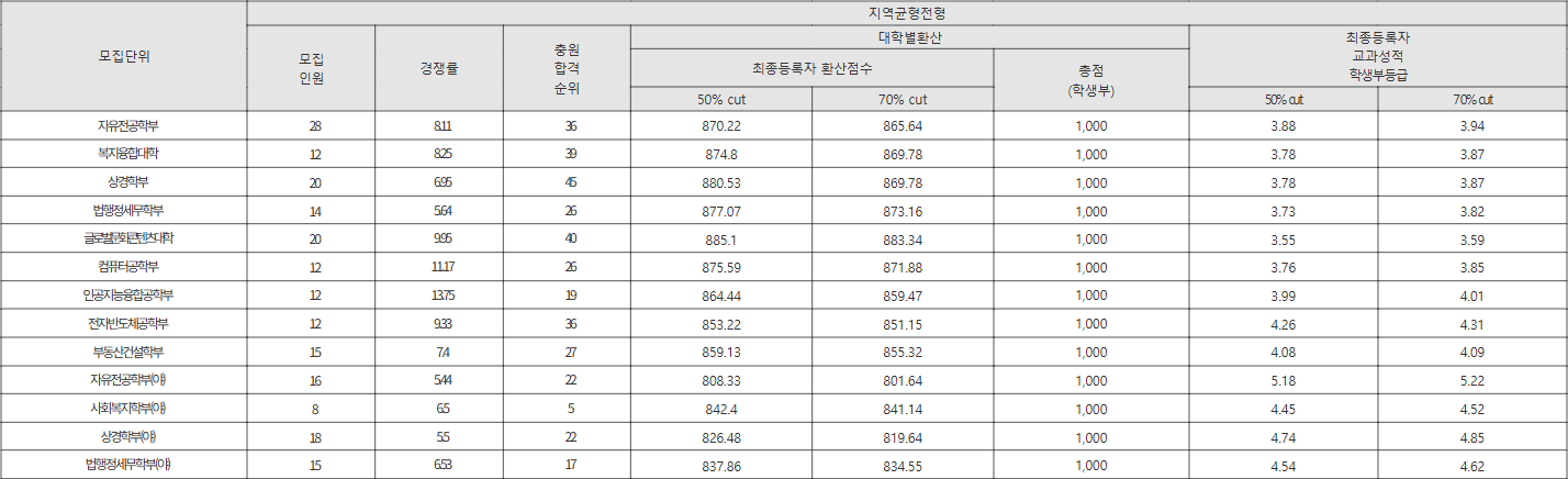 강남대학교 지역균형전형 수시등급