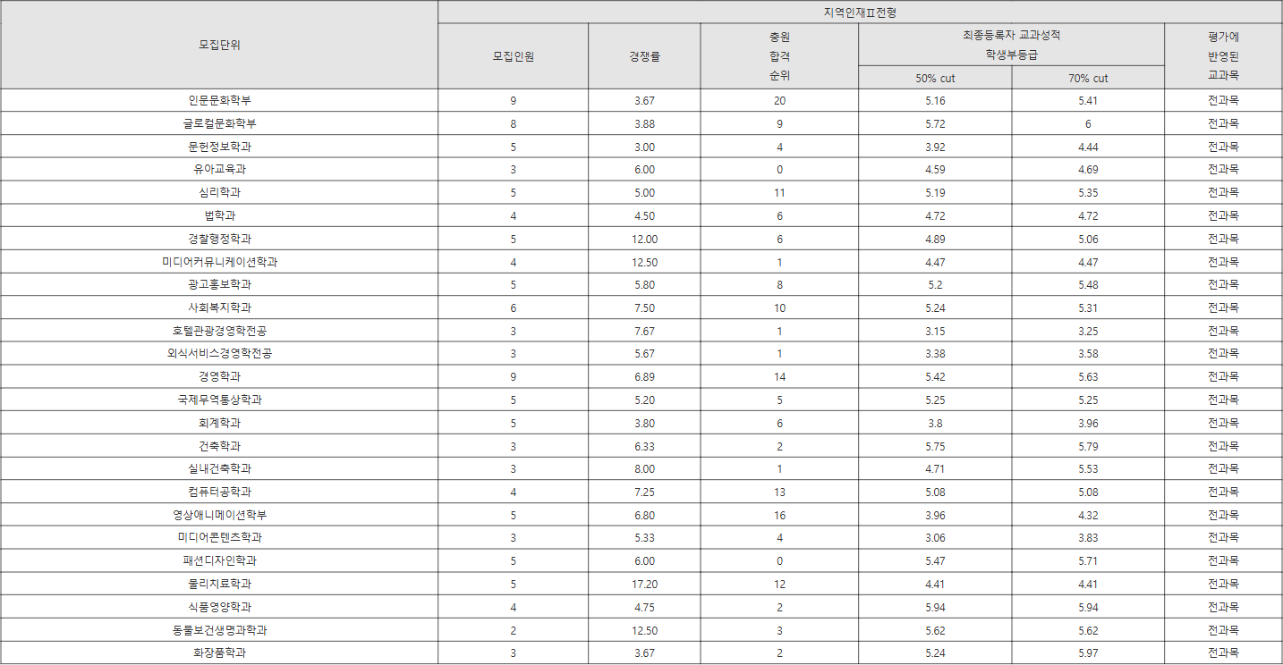 경성대학교 지역인재Ⅱ전형 수시등급