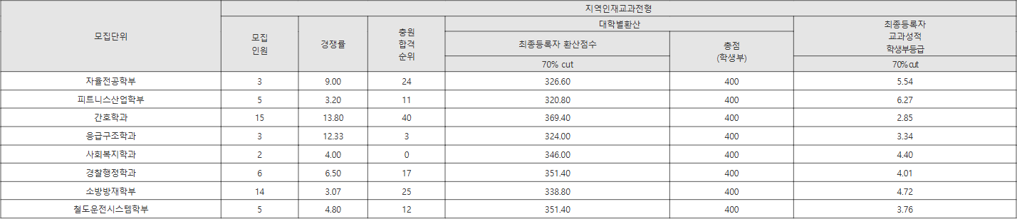 경일대학교 지역인재교과전형 수시등급
