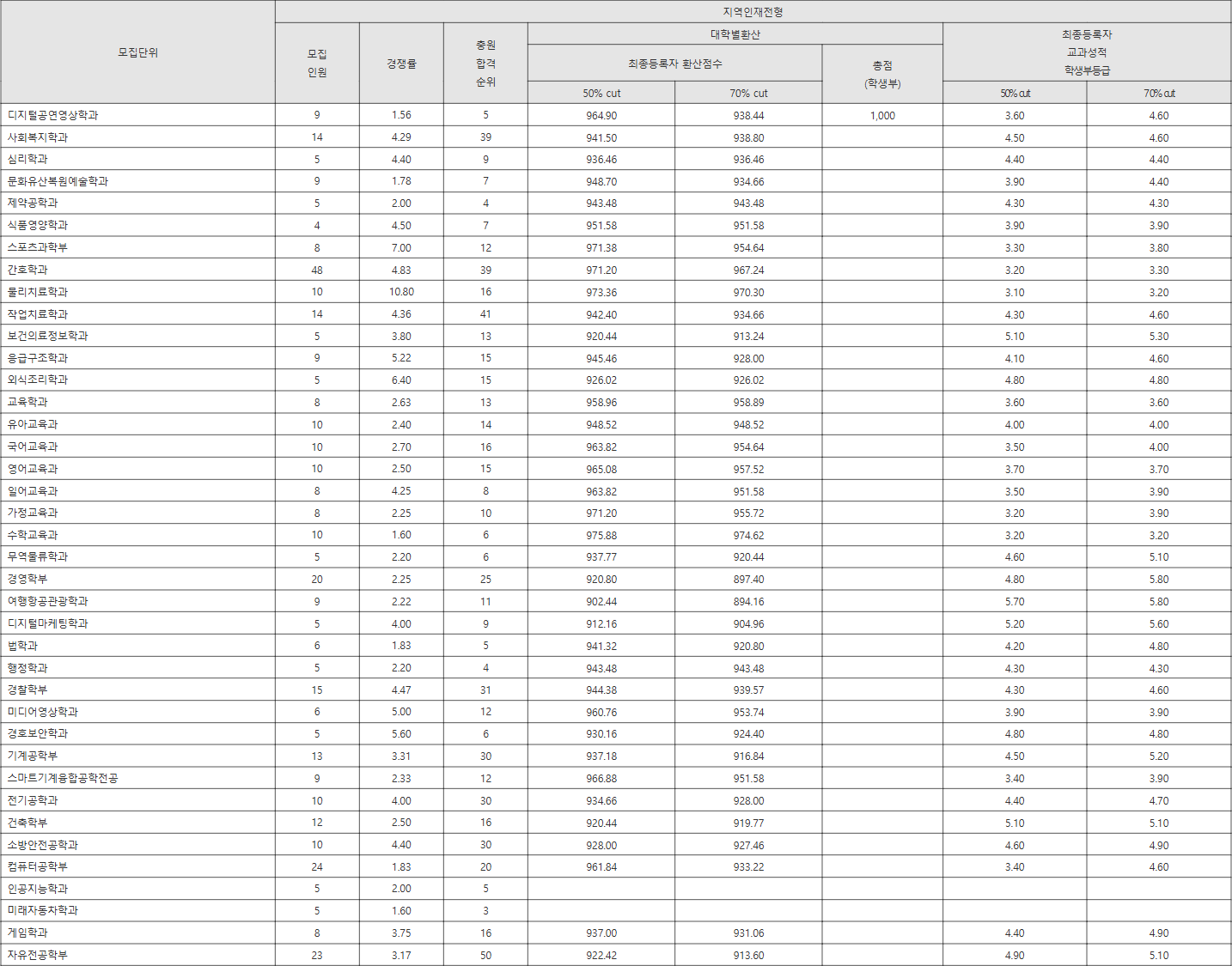 경남대학교 지역인재전형 수시등급