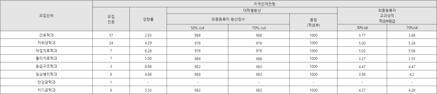 경동대학교 지역인재전형 수시등급