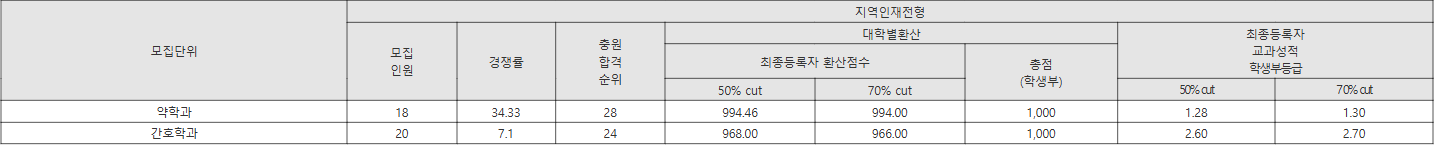 경성대학교 지역인재전형 수시등급