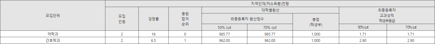 경성대학교 지역인재(저소득층)전형 수시등급