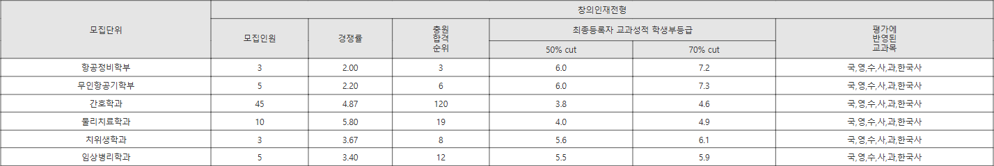 경운대학교 창의인재전형 수시등급