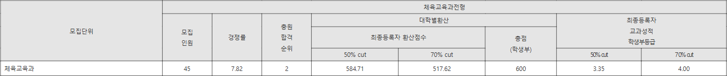 경남대학교 체육교육과전형 수시등급