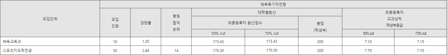 경남대학교 체육특기자전형 수시등급
