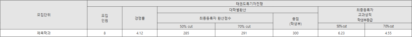 경동대학교 태권도특기자전형 수시등급
