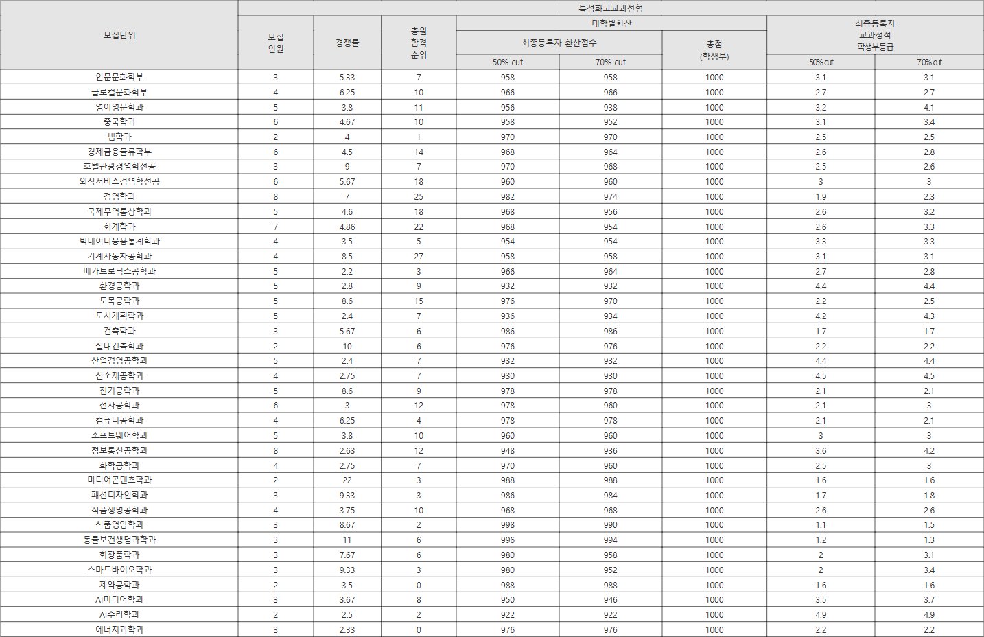경성대학교 특성화고교과전형 수시등급