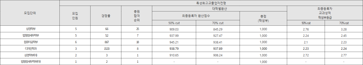 강남대학교 특성화고교졸업자전형 수시등급