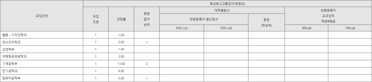 경남대학교 특성화고교졸업자(정원외) 수시등급