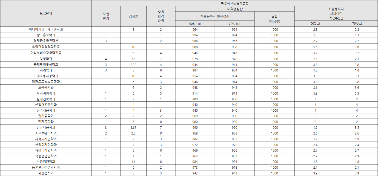 경성대학교 특성화고동일계전형 수시등급