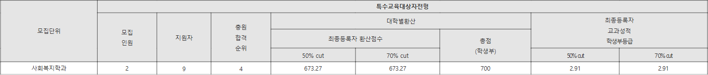 강서대학교 특수교육대상자전형 수시등급