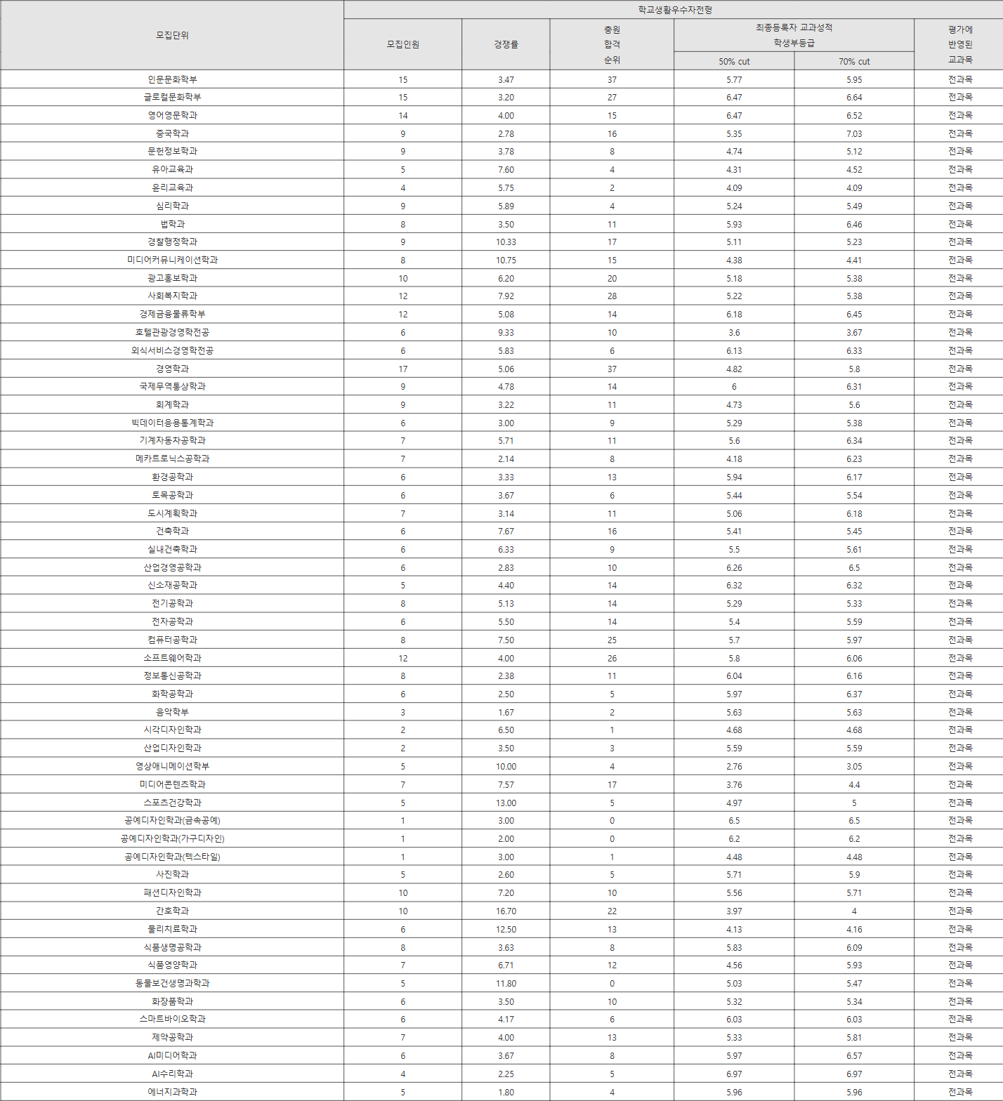 경성대학교 학교생활우수자전형 수시등급