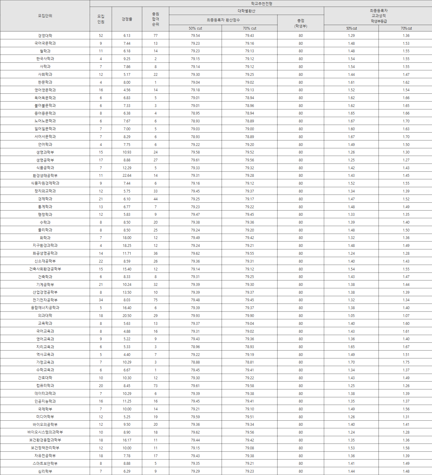 고려대학교 학교추천전형 수시등급