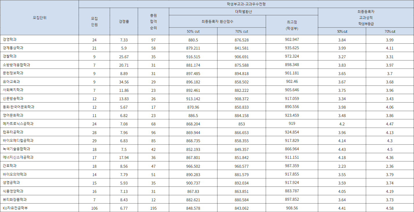 건국대학교 글로컬 학생부교과-교과우수전형 수시등급